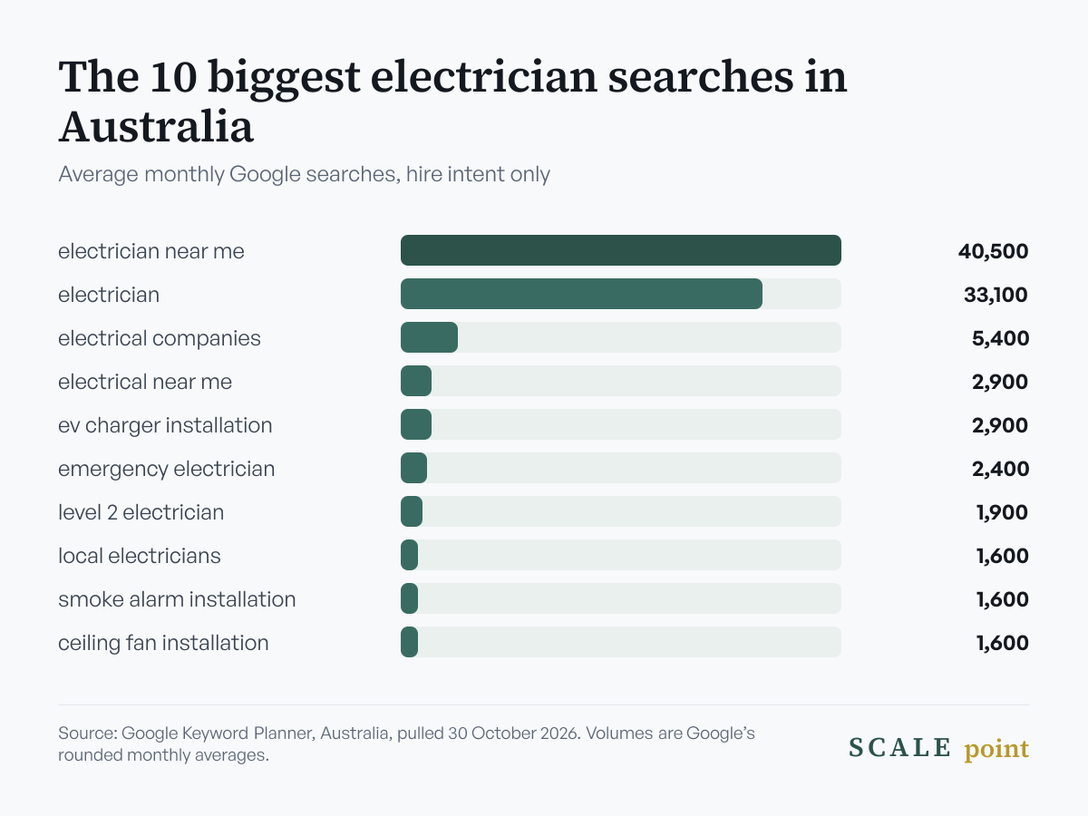 Bar chart of the 10 most searched hire-intent electrician searches in Australia per month: electrician near me 40,500; electrician 33,100; electrical companies 5,400; electrical near me 2,900; ev charger installation 2,900; emergency electrician 2,400; level 2 electrician 1,900; local electricians 1,600; smoke alarm installation 1,600; ceiling fan installation 1,600. Source: Google Keyword Planner, October 2026.