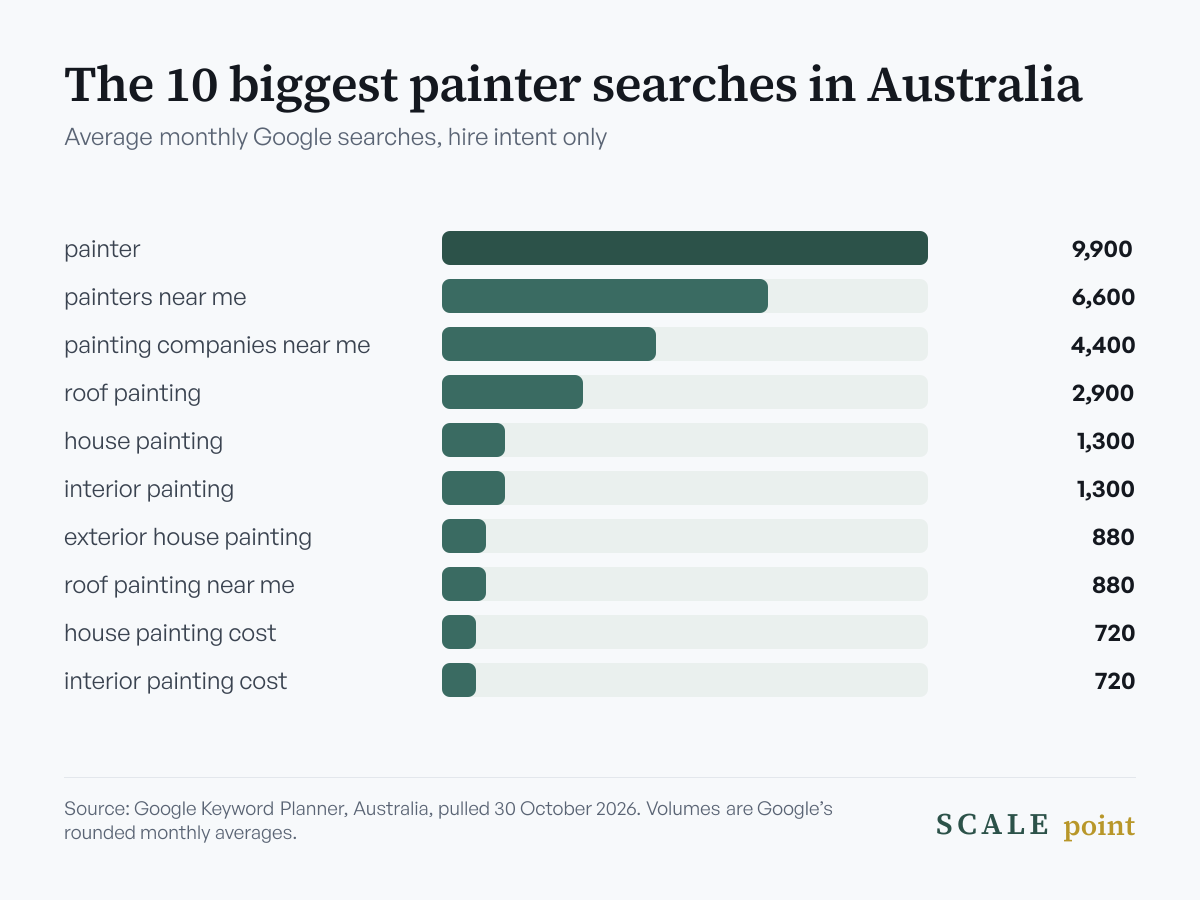 Bar chart of the 10 most searched hire-intent painter searches in Australia per month: painter 9,900; painters near me 6,600; painting companies near me 4,400; roof painting 2,900; house painting 1,300; interior painting 1,300; exterior house painting 880; roof painting near me 880; house painting cost 720; interior painting cost 720. Source: Google Keyword Planner, October 2026.