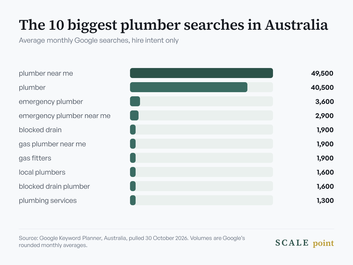 Bar chart of the 10 most searched hire-intent plumber searches in Australia per month: plumber near me 49,500; plumber 40,500; emergency plumber 3,600; emergency plumber near me 2,900; blocked drain 1,900; gas plumber near me 1,900; gas fitters 1,900; local plumbers 1,600; blocked drain plumber 1,600; plumbing services 1,300. Source: Google Keyword Planner, October 2026.