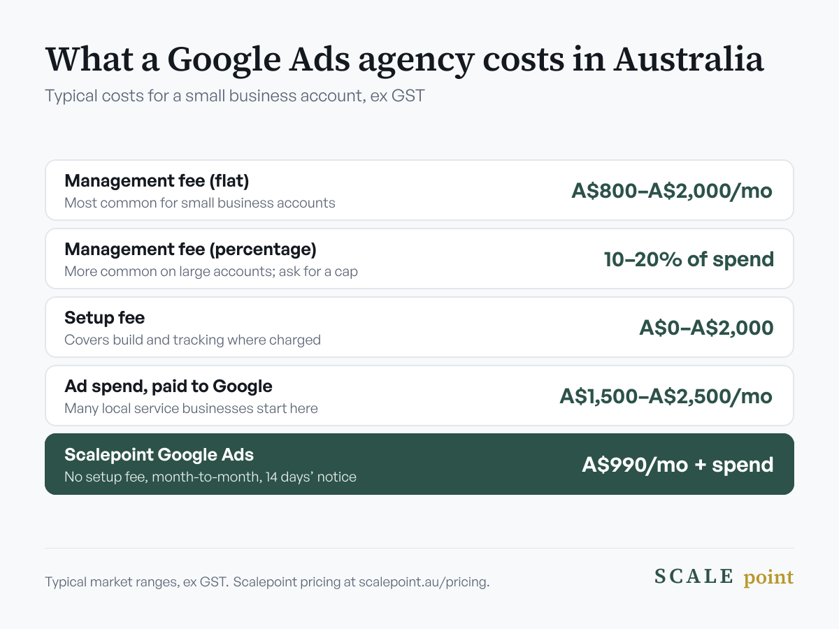 Google Ads agency costs in Australia, ex GST: flat management fees of about A$800 to A$2,000 a month, or 10 to 20 percent of ad spend; setup fees from A$0 to about A$2,000; ad spend of about A$1,500 to A$2,500 a month for many local businesses. Scalepoint charges A$990 a month plus ad spend with no setup fee.