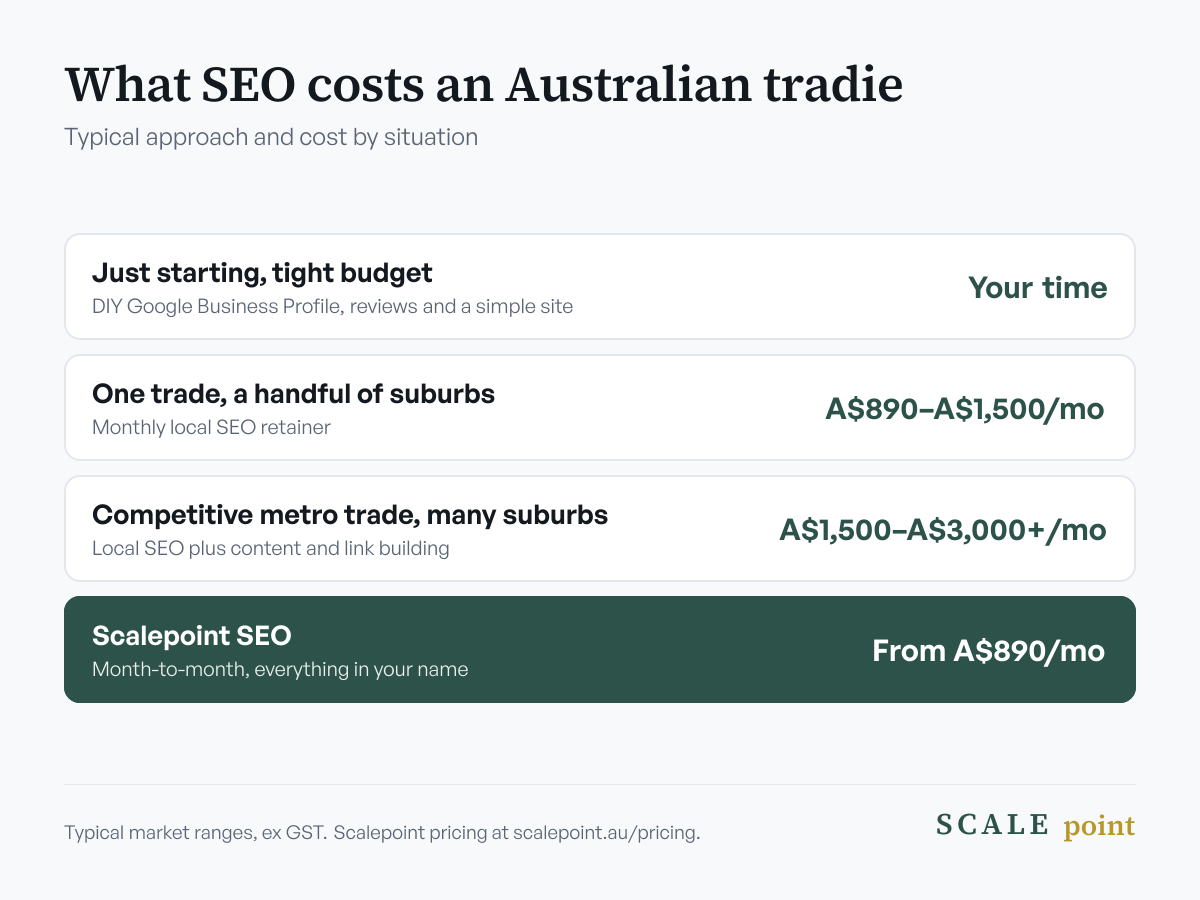 What SEO costs an Australian tradie: DIY at the start costs your time; a monthly local SEO retainer for one trade and a handful of suburbs is about A$890 to A$1,500 a month; a competitive metro trade across many suburbs is about A$1,500 to A$3,000 plus. Scalepoint SEO starts from A$890 a month, ex GST.